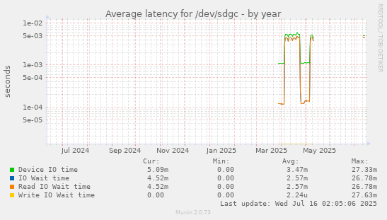 yearly graph
