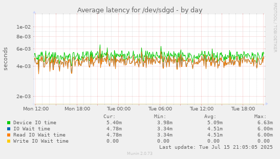 Average latency for /dev/sdgd