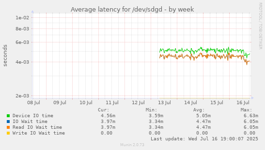 Average latency for /dev/sdgd