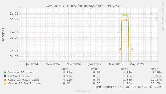 yearly graph