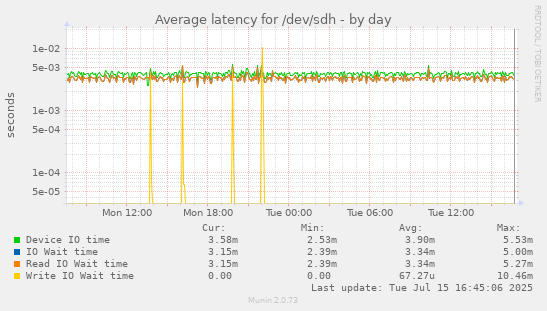 Average latency for /dev/sdh