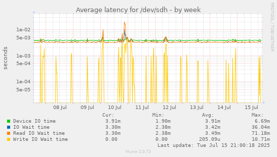 Average latency for /dev/sdh