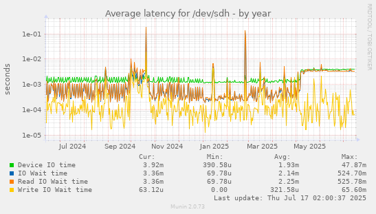 Average latency for /dev/sdh