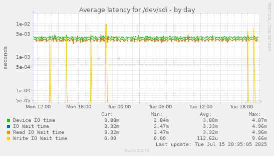 Average latency for /dev/sdi