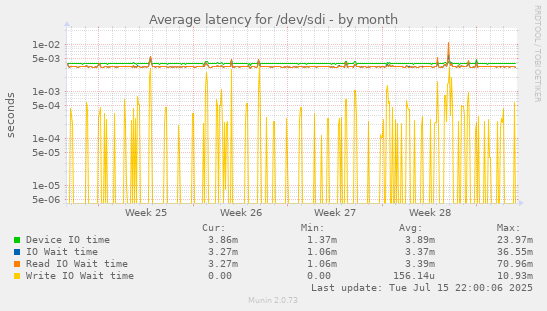 Average latency for /dev/sdi