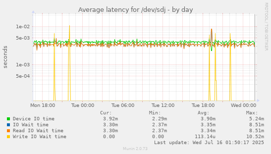 Average latency for /dev/sdj