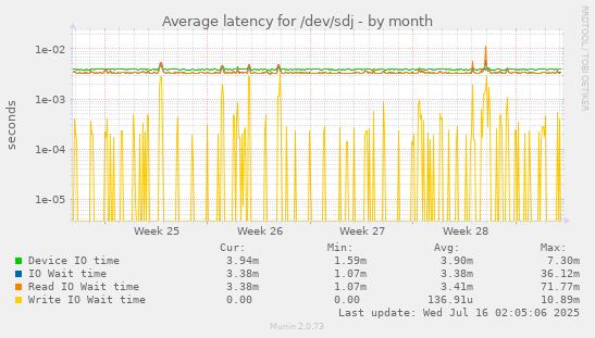 Average latency for /dev/sdj