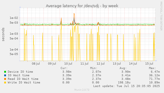 Average latency for /dev/sdj