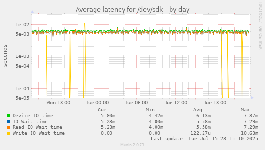 Average latency for /dev/sdk
