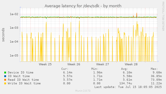 Average latency for /dev/sdk