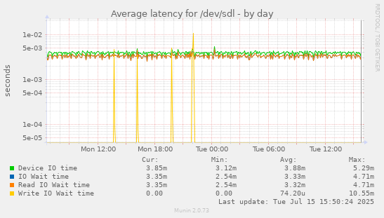Average latency for /dev/sdl