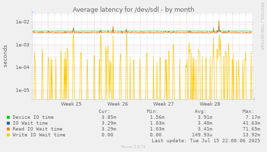 Average latency for /dev/sdl