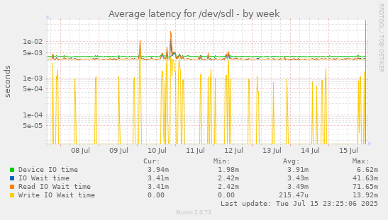 Average latency for /dev/sdl