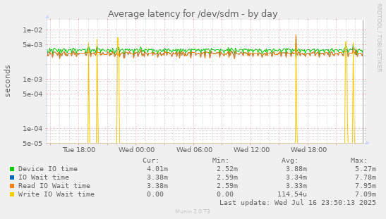 Average latency for /dev/sdm