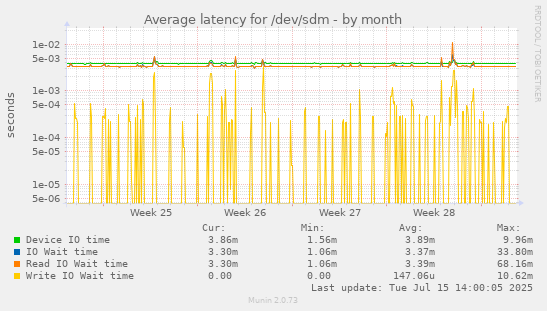 Average latency for /dev/sdm