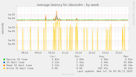 Average latency for /dev/sdm