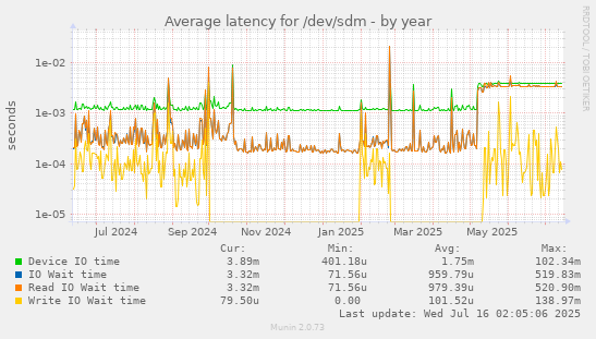 Average latency for /dev/sdm