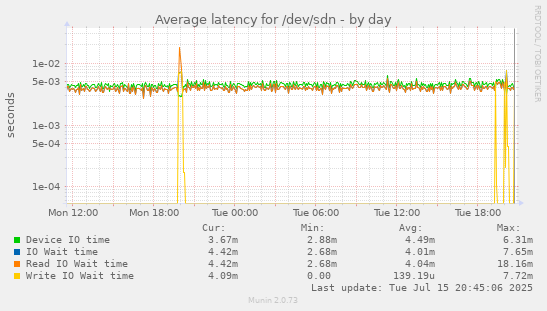 Average latency for /dev/sdn