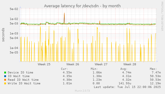 Average latency for /dev/sdn