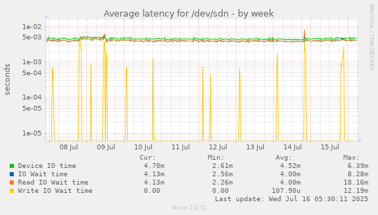Average latency for /dev/sdn