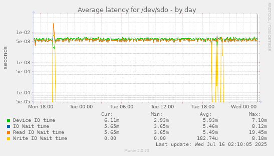 Average latency for /dev/sdo