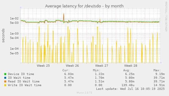 Average latency for /dev/sdo