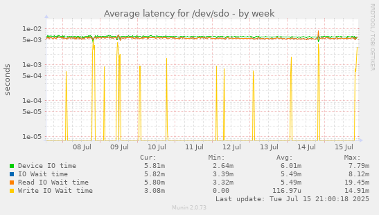 Average latency for /dev/sdo