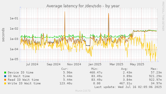 yearly graph