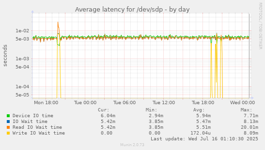 Average latency for /dev/sdp