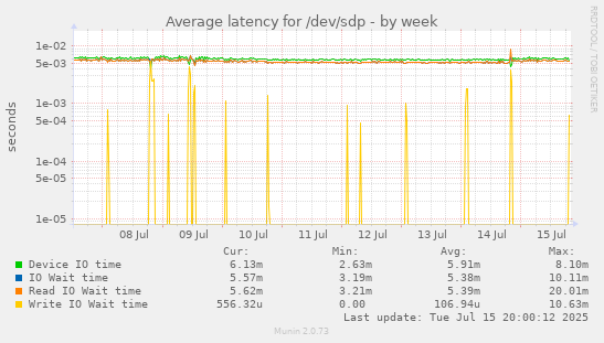 Average latency for /dev/sdp