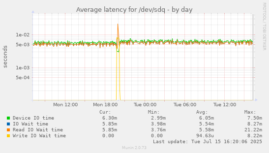 Average latency for /dev/sdq