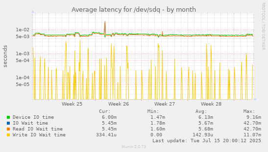 Average latency for /dev/sdq