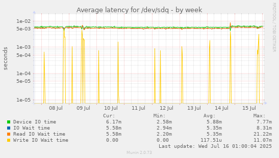 Average latency for /dev/sdq