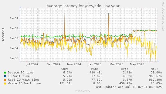 Average latency for /dev/sdq
