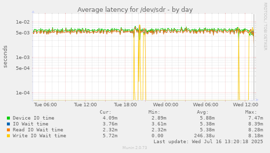 Average latency for /dev/sdr