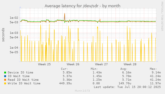 Average latency for /dev/sdr