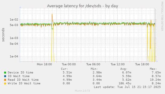 Average latency for /dev/sds