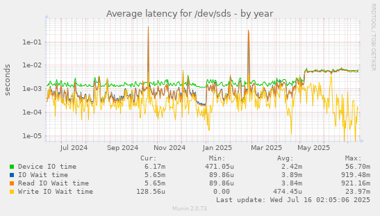 Average latency for /dev/sds
