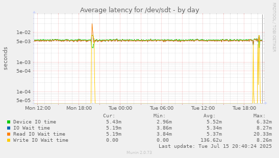 Average latency for /dev/sdt
