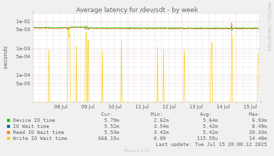 Average latency for /dev/sdt