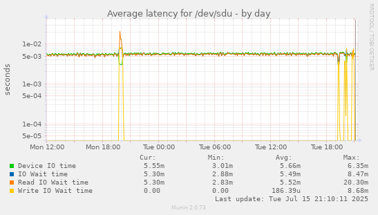 Average latency for /dev/sdu