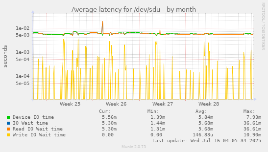 Average latency for /dev/sdu
