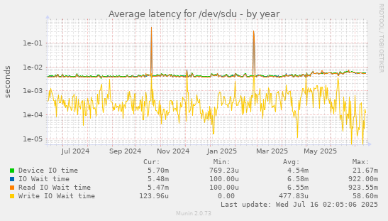 Average latency for /dev/sdu
