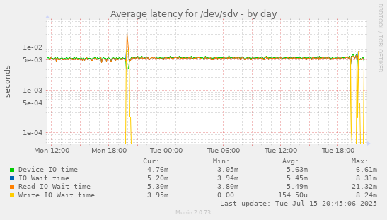 Average latency for /dev/sdv