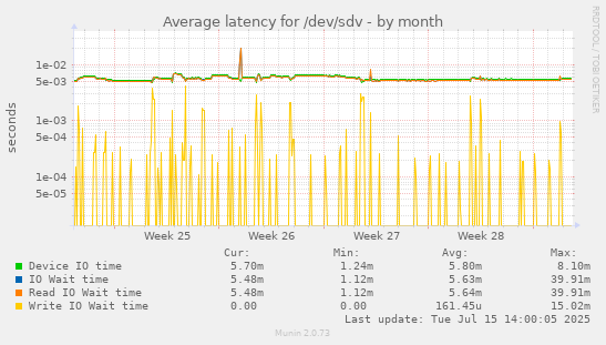 Average latency for /dev/sdv