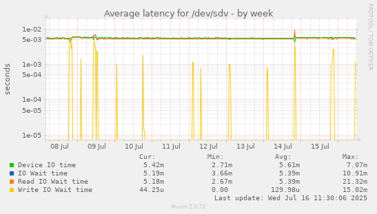 Average latency for /dev/sdv