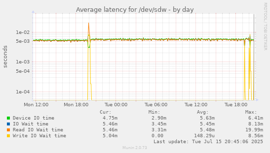 Average latency for /dev/sdw