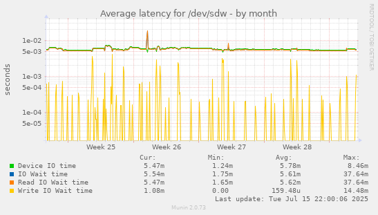 Average latency for /dev/sdw