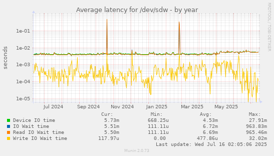 Average latency for /dev/sdw