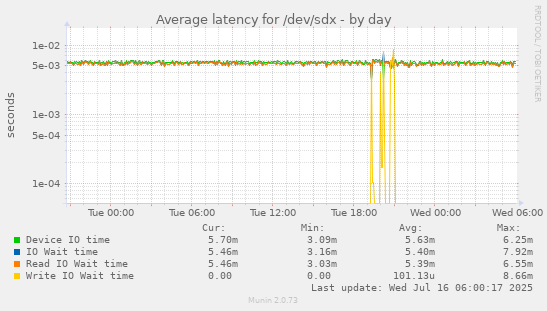 Average latency for /dev/sdx
